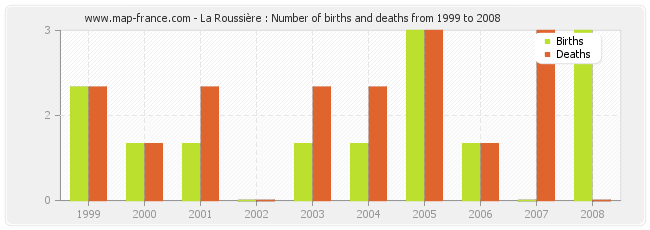 La Roussière : Number of births and deaths from 1999 to 2008